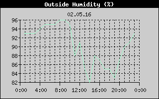 Outside Humidity History