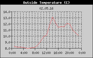 Outside Temperature History