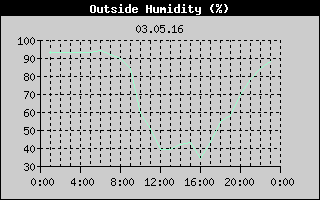Outside Humidity History