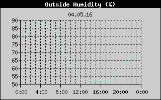 Outside Humidity History