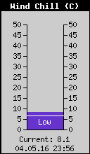 Current Wind Chill