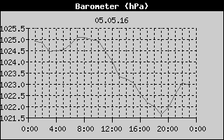 Barometer History