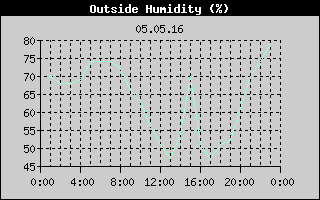 Outside Humidity History