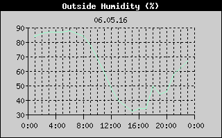 Outside Humidity History