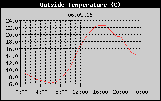 Outside Temperature History