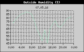 Outside Humidity History