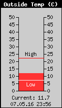 Current Outside Temperature
