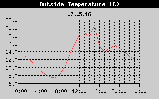 Outside Temperature History