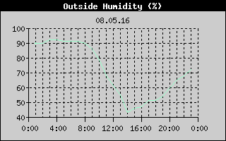 Outside Humidity History