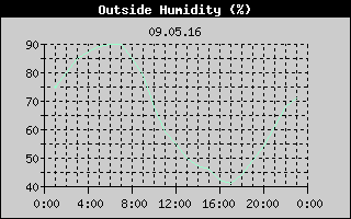 Outside Humidity History
