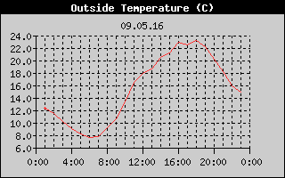 Outside Temperature History