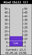 Current Wind Chill