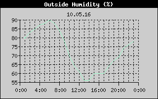 Outside Humidity History