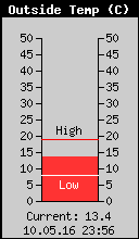 Current Outside Temperature