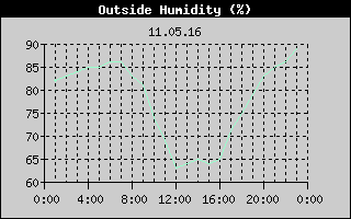 Outside Humidity History