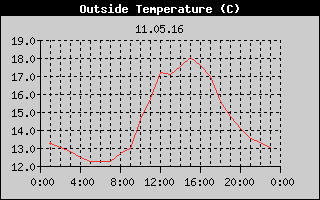 Outside Temperature History