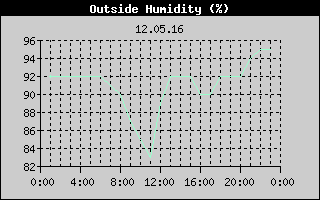 Outside Humidity History