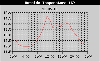 Outside Temperature History