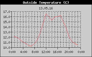 Outside Temperature History