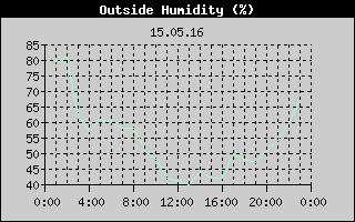 Outside Humidity History