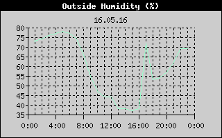 Outside Humidity History