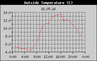 Outside Temperature History