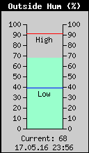 Current Outside Humidity