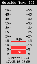 Current Outside Temperature