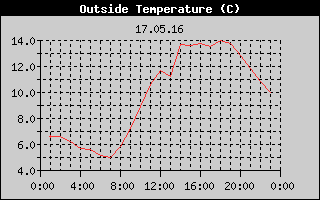 Outside Temperature History