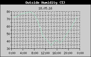 Outside Humidity History