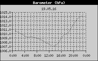 Barometer History