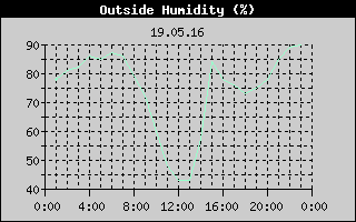 Outside Humidity History