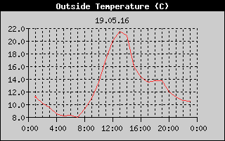 Outside Temperature History