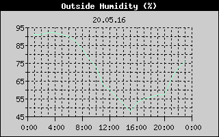 Outside Humidity History