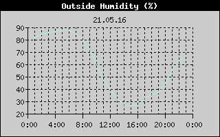 Outside Humidity History