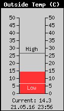 Current Outside Temperature