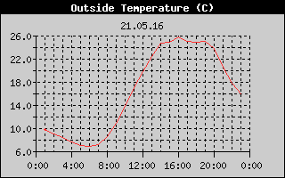 Outside Temperature History