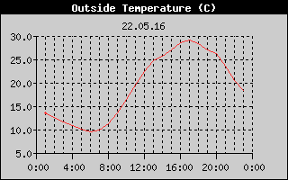 Outside Temperature History