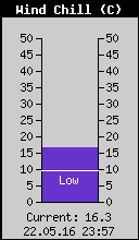 Current Wind Chill