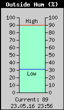 Current Outside Humidity