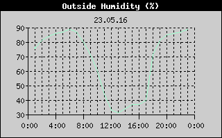 Outside Humidity History