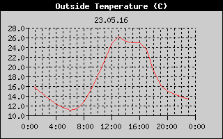Outside Temperature History