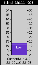 Current Wind Chill