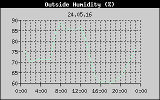 Outside Humidity History