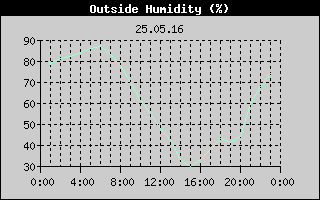 Outside Humidity History
