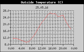 Outside Temperature History