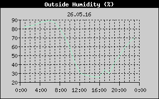 Outside Humidity History