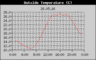 Outside Temperature History