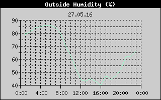 Outside Humidity History