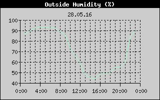 Outside Humidity History